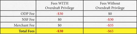 Overdraft Privilege Comparison Chart