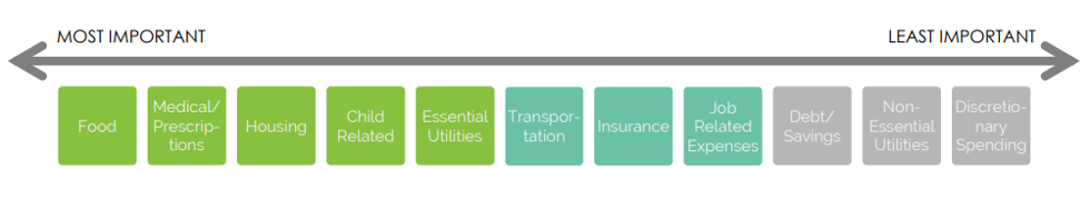 spending prioritization chart